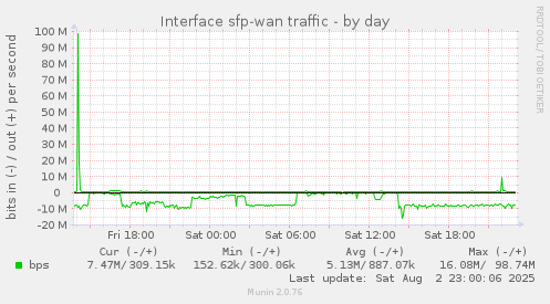 Interface sfp-wan traffic