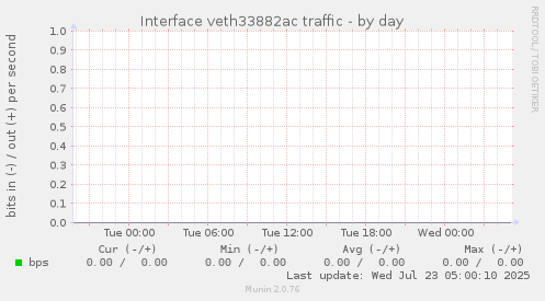 Interface veth33882ac traffic
