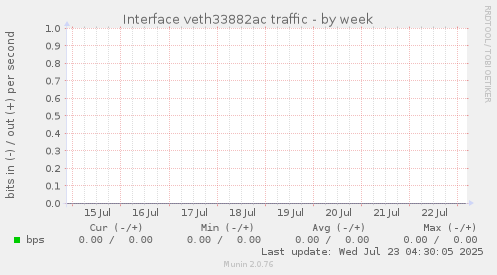 Interface veth33882ac traffic