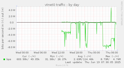 daily graph