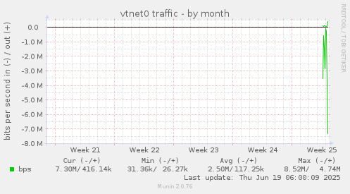 vtnet0 traffic