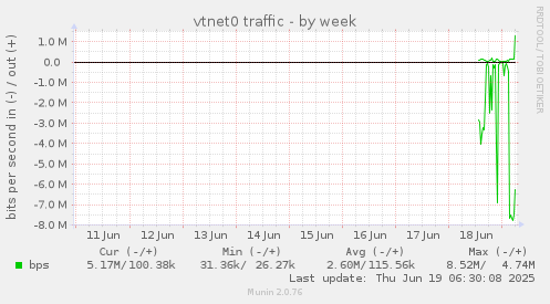 vtnet0 traffic