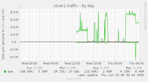 daily graph