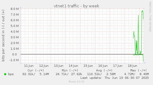 weekly graph