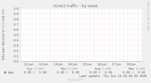 vtnet2 traffic