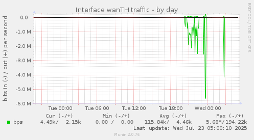 Interface wanTH traffic