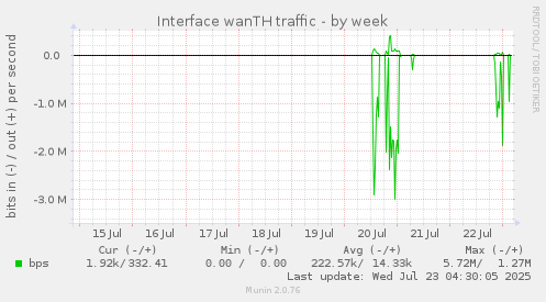 Interface wanTH traffic