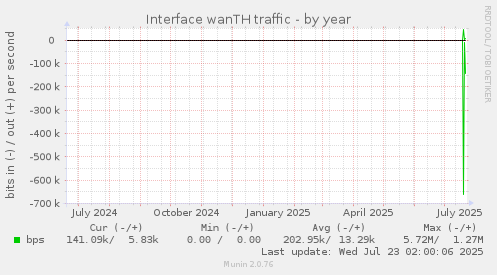 yearly graph