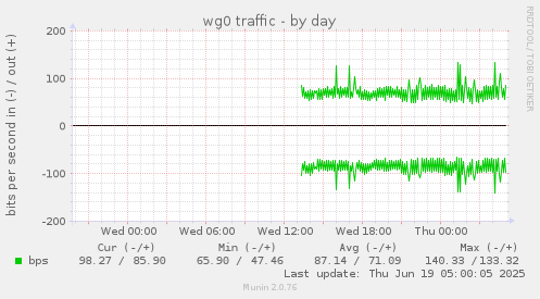 daily graph