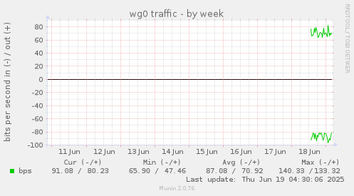 weekly graph