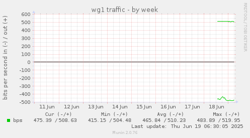 wg1 traffic