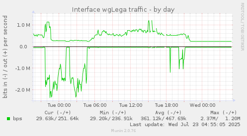 Interface wgLega traffic