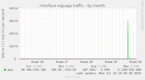 monthly graph