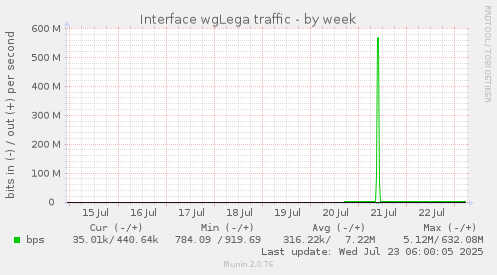 Interface wgLega traffic