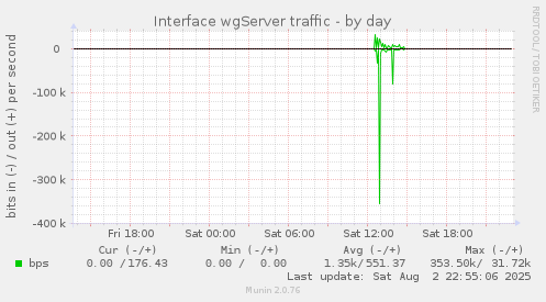 Interface wgServer traffic