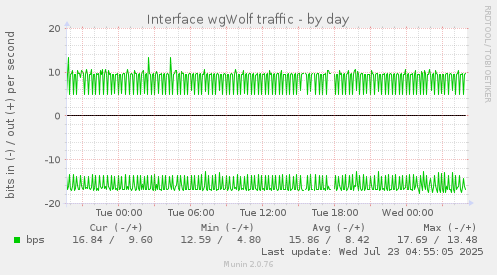 Interface wgWolf traffic