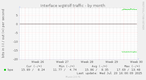 monthly graph