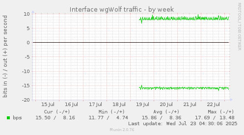 Interface wgWolf traffic