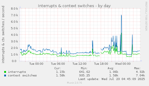 Interrupts & context switches