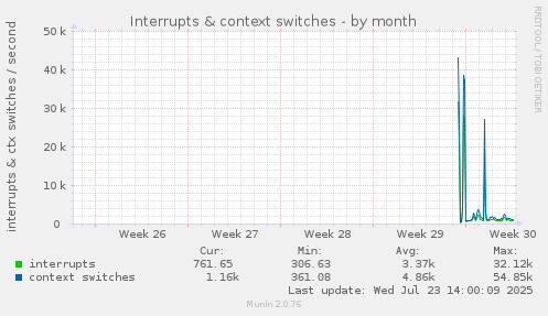 monthly graph