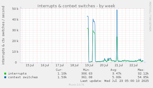 Interrupts & context switches
