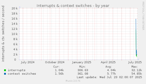 yearly graph