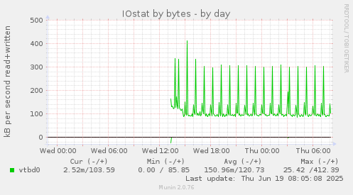 daily graph