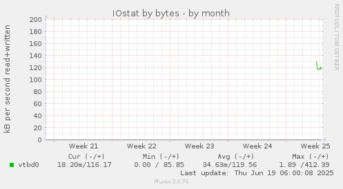monthly graph