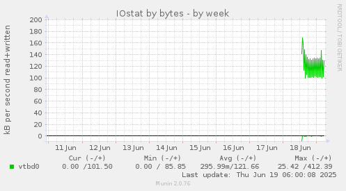 IOstat by bytes