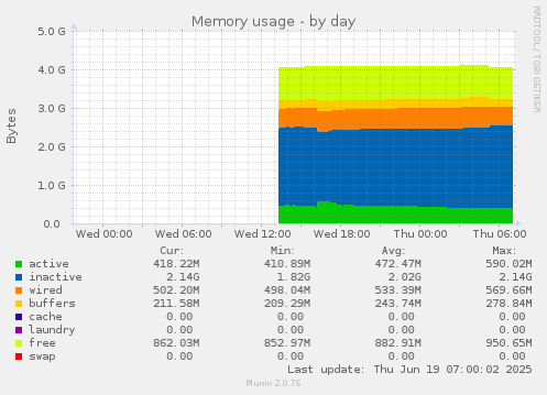 Memory usage