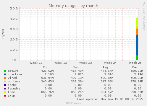 Memory usage