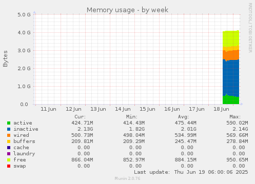 Memory usage