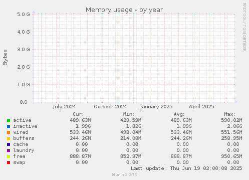 Memory usage
