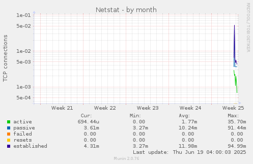 monthly graph