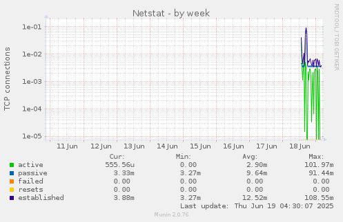 weekly graph