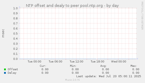 NTP offset and dealy to peer pool.ntp.org