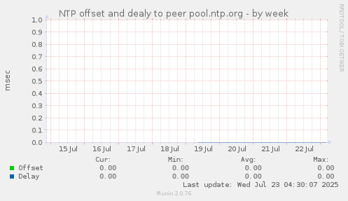 NTP offset and dealy to peer pool.ntp.org