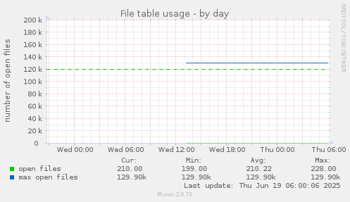 daily graph