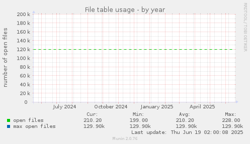 yearly graph