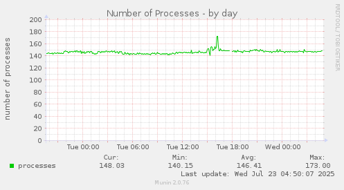 Number of Processes