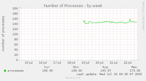 Number of Processes