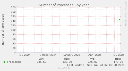 yearly graph