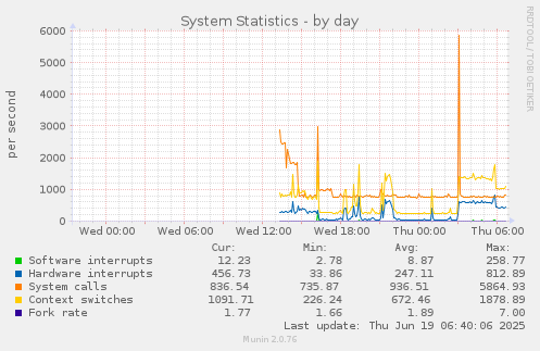 daily graph