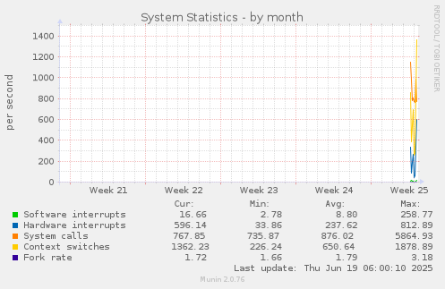 monthly graph