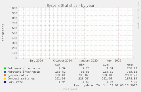 yearly graph