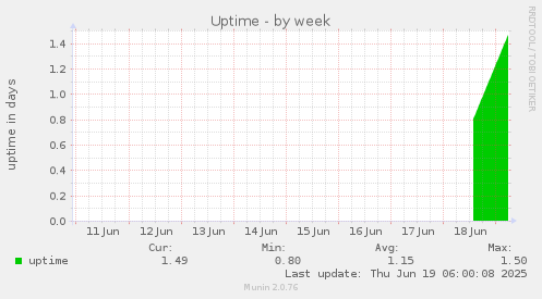 weekly graph