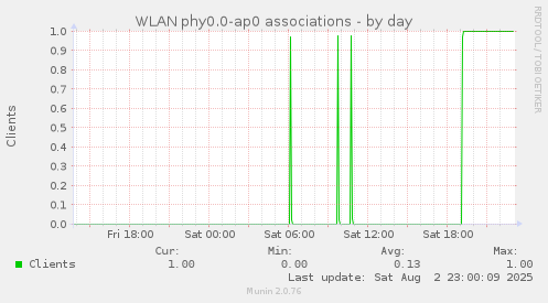 WLAN phy0.0-ap0 associations