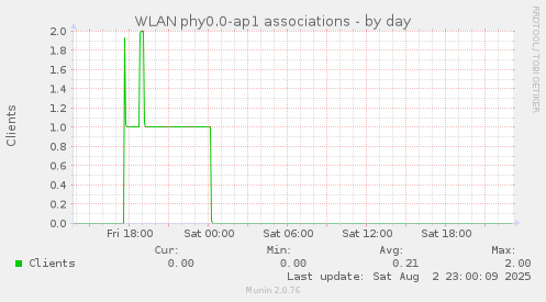 WLAN phy0.0-ap1 associations