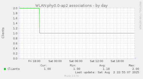 WLAN phy0.0-ap2 associations