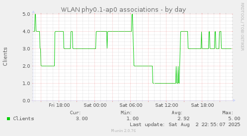 WLAN phy0.1-ap0 associations